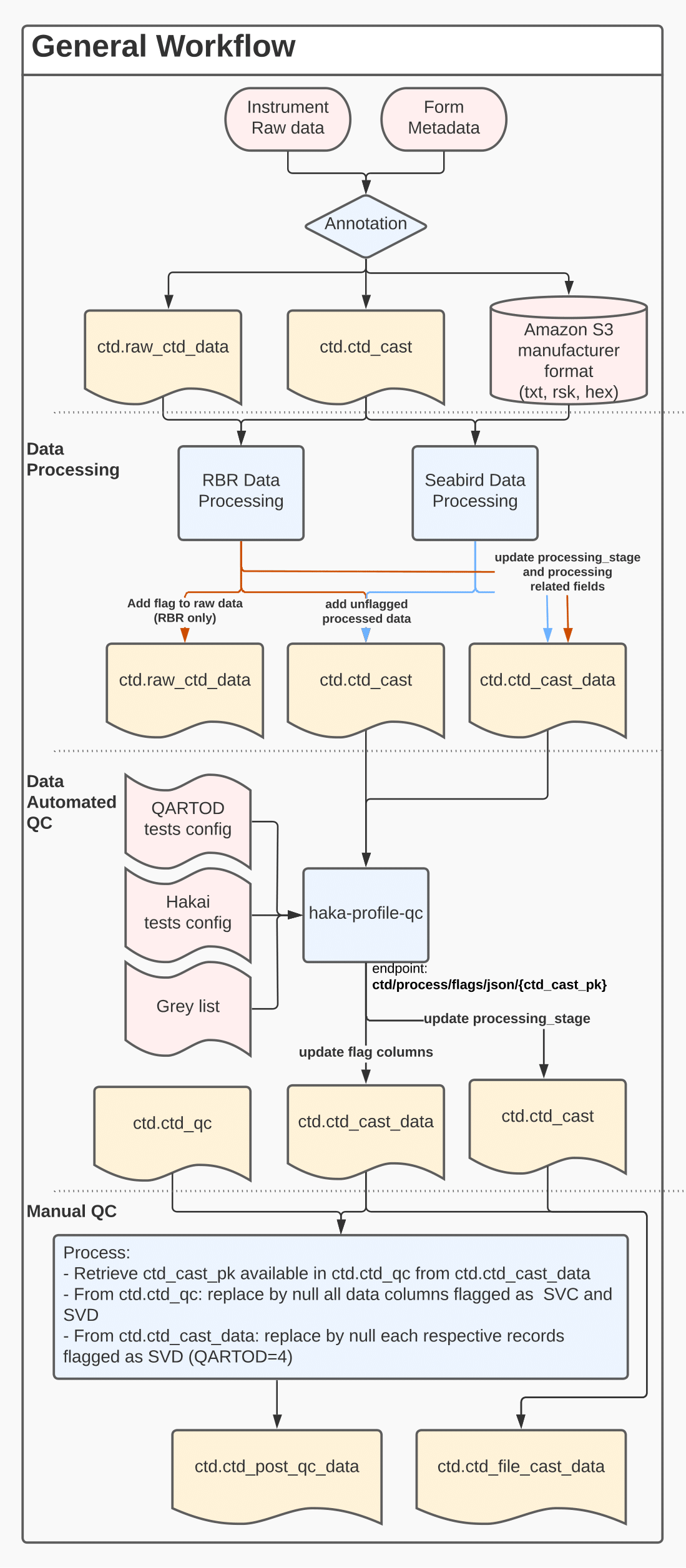 Summary Workflow